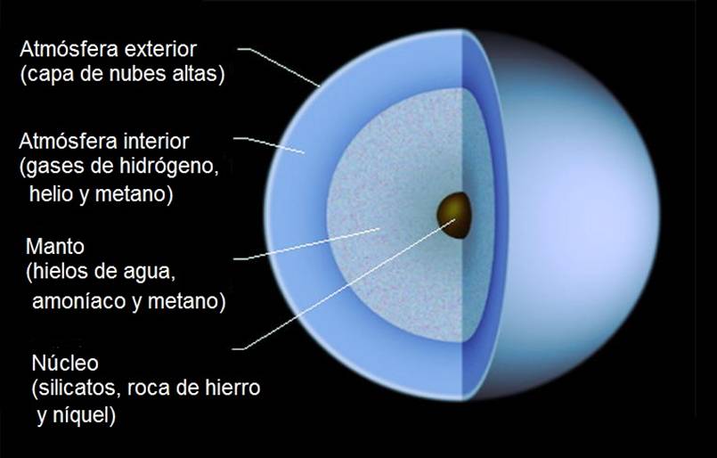 ¿Cuánto Oxígeno Hay En Urano?