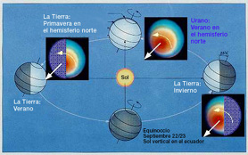 ¿Cuánto Tiempo Dura El Verano En Urano?