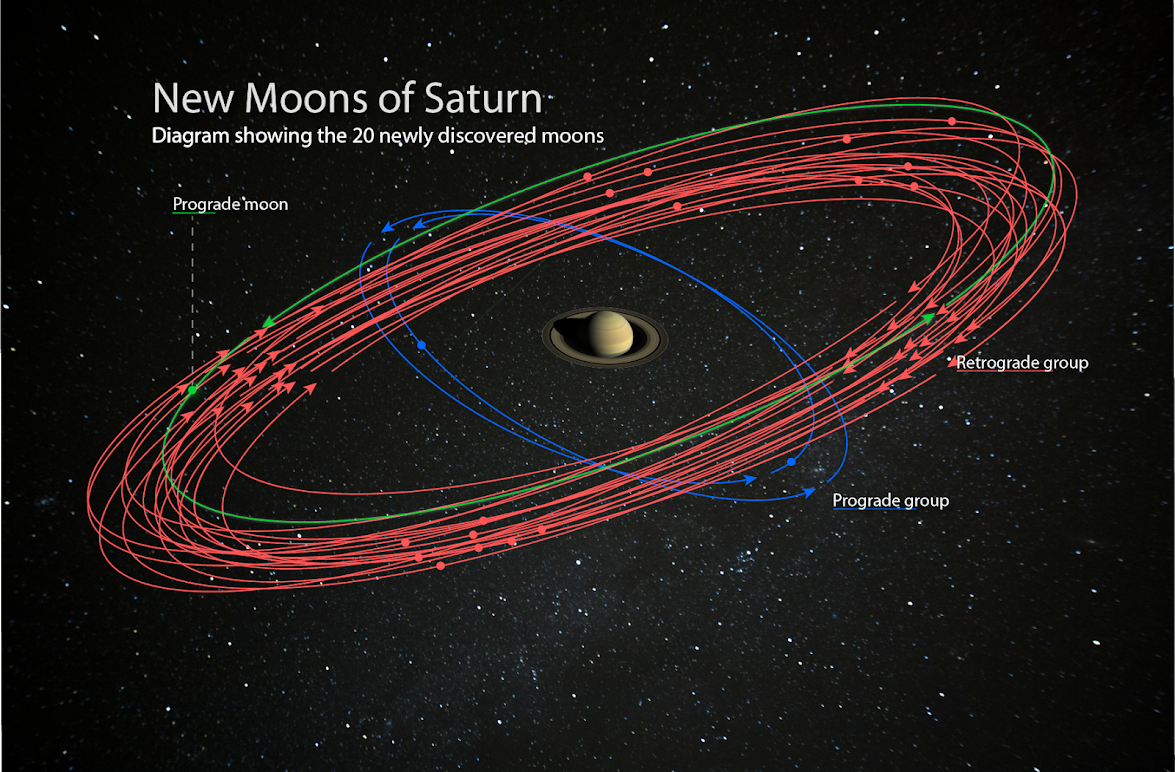 ¿Por Qué Saturno Tiene Tantas Lunas?